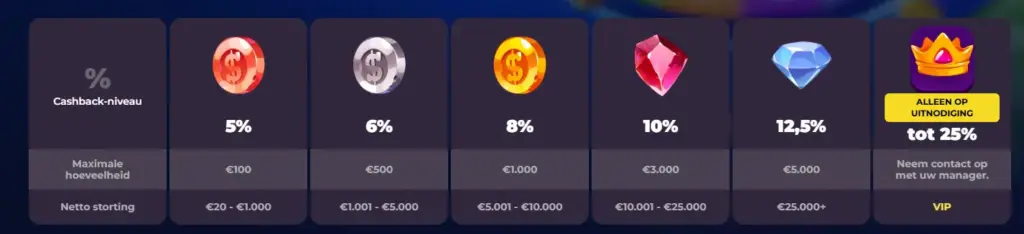 Cashback-aanbieding voor verloren inzetten